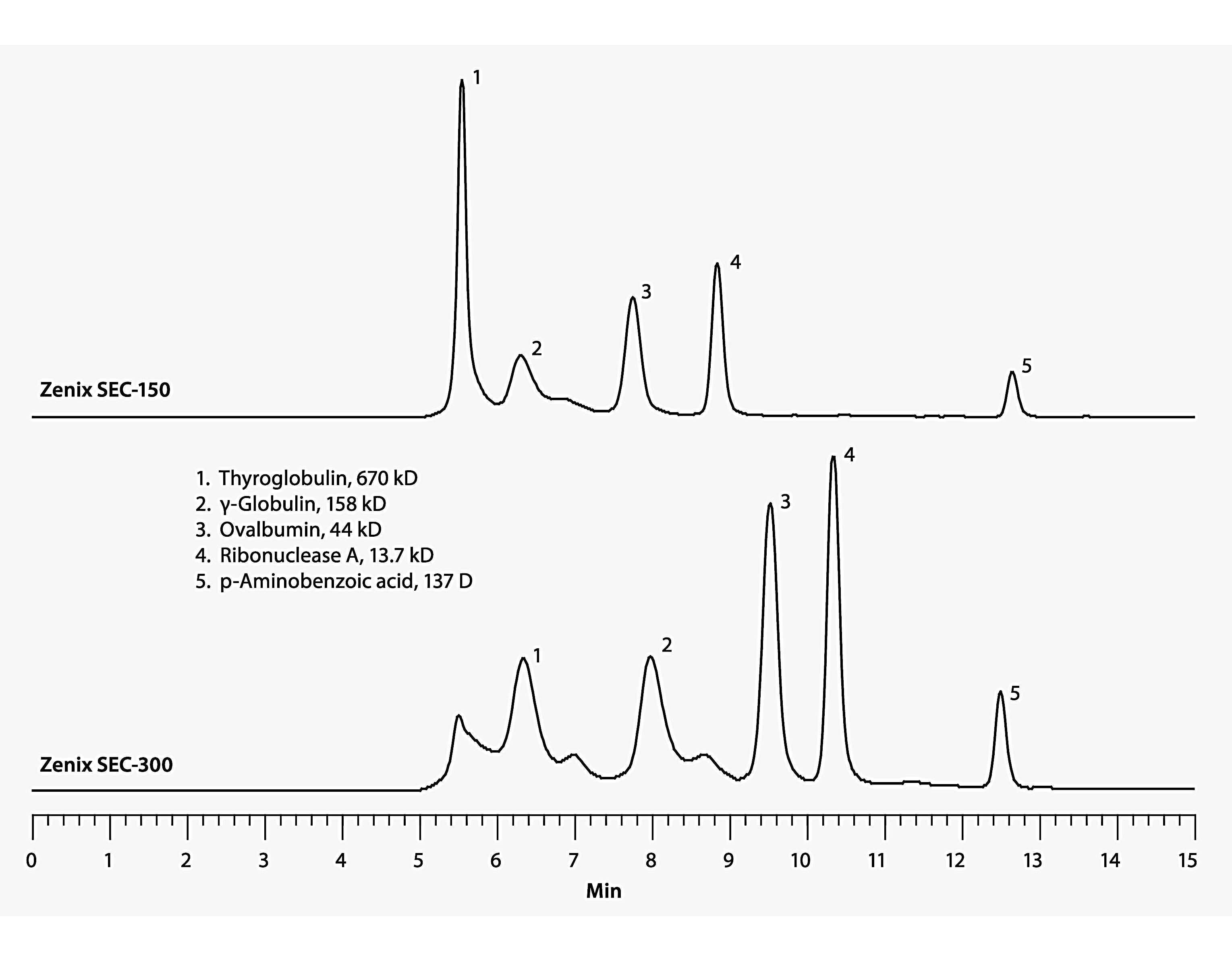 Hplc Analysis Of A Protein Mixture On Zenix Sec Versus Zenix Sec