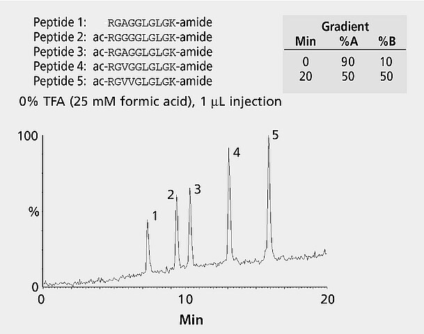 Hplc Analysis Of Rp Peptide Performance Standard On Discovery Bio Wide