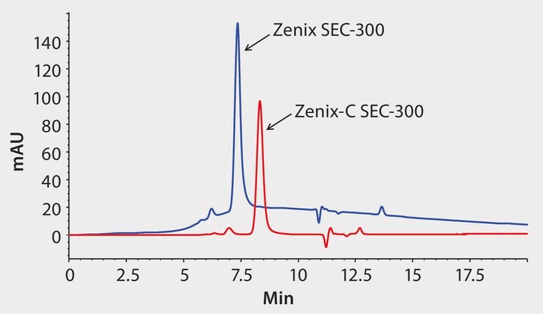 HPLC Analysis Of An MPEG Peptide On Zenix SEC Phases Application For