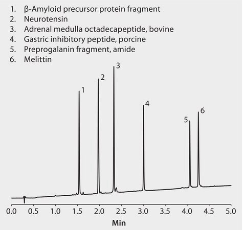 HPLC Analysis Of Peptide Separation On BIOshell A400 Protein C4 At