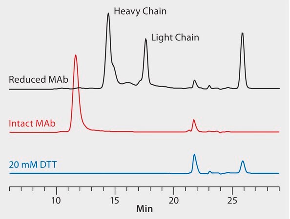 HPLC Analysis Of Monoclonal Antibody Heavy And Light Chains On Zenix