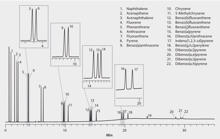 GC Analysis Of 22 Polycyclic Aromatic Hydrocarbons PAHs On SLB ILPAH