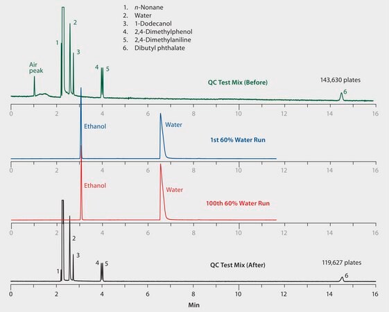 Gc Analysis Of A Qc Test Mix Before After Repeat Water Injections