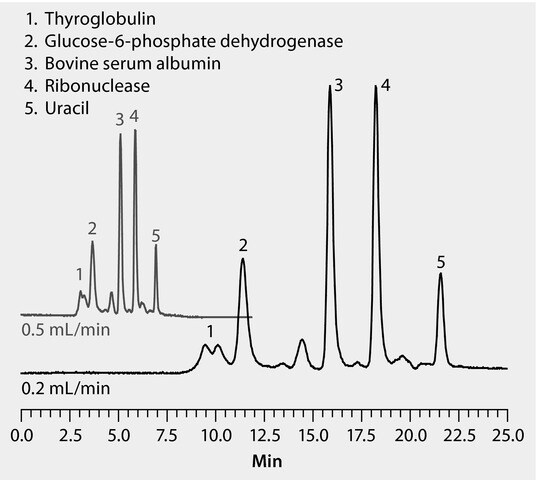 Hplc Analysis Of Proteins By Size Exclusion On Zenix Sec Columns