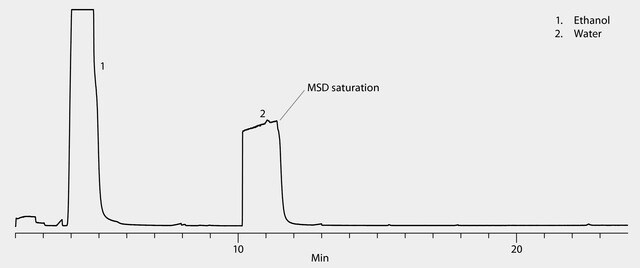 GC Analysis For Aroma Fusel Alcohols In Vodka On Watercol 1910 After