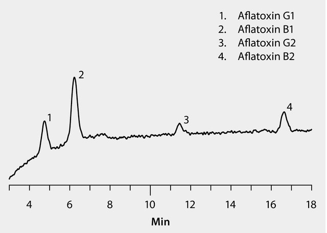 HPLC Analysis Of Aflatoxins In Peanut Paste On Ascentis Express C18