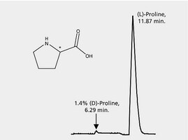 Trace Hplc Analysis Of Proline Enantiomers On Astec Clc L Application