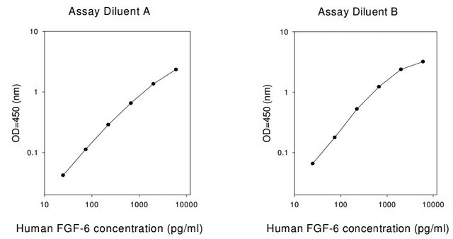 Human Fgf Elisa Kit For Serum Plasma Cell Culture Supernatant And Urine