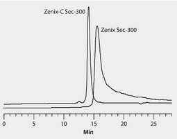 Hplc Analysis Of Fusion Protein On Zenix C Sec Vs Zenix Sec