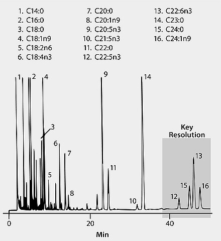 GC Analysis Of QA Test Mix Containing FAMEs On Omegawax Suitable For GC