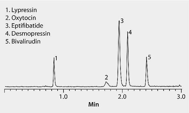 Lc Ms Analysis Of Polypeptide Drugs On Ascentis Express Rp Amide