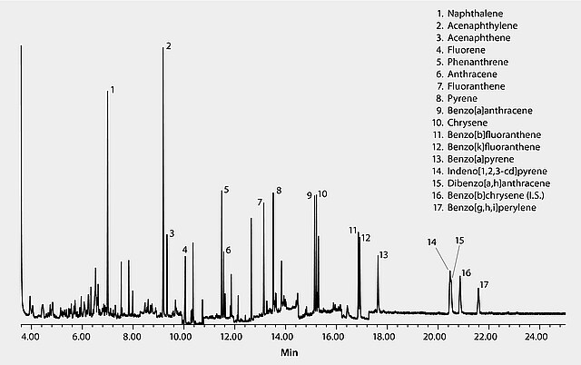 Gc Analysis Of Polynuclear Aromatic Hydrocarbons Pahs In Soybean Oil