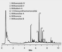 HPLC Analysis Of Withania Extract On Ascentis Express Phenyl Hexyl