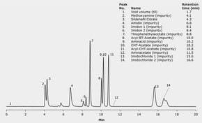 HPLC Analysis Of Sildenafil And Impurities On Chromolith Performance