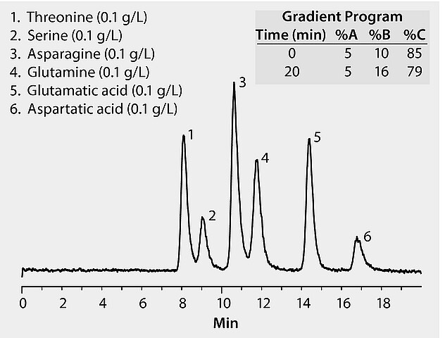 Hplc Ascentis Si Application For Hplc Sigma Aldrich