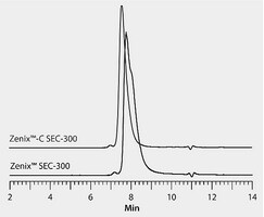 HPLC Analysis Of HSA Fusion Protein On Zenix C SEC 300 Vs Zenix SEC