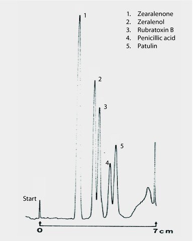 TLC Analysis Of Cholesterol And Its Bile Acid Metabolites On HPTLC Pre