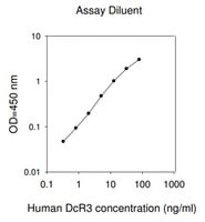 Human TNFRSF6B ELISA Kit For Serum Plasma Cell Culture Supernatants