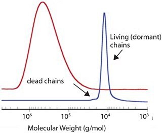 vchat molecular weight sigma