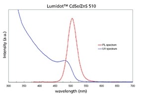 cdse zns core shell quantum dots