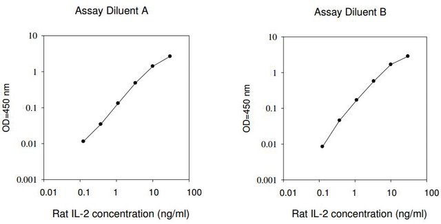 Rat Il 2 Elisa Kit For Serum Plasma Cell Culture Supernatant Sigma Aldrich 7194