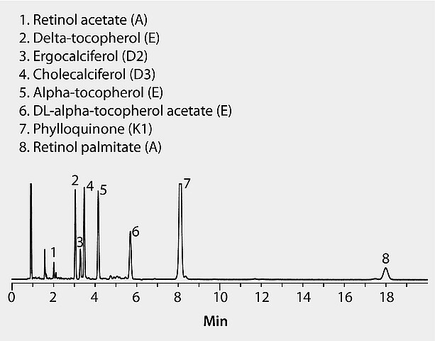 HPLC Analysis of Fat-Soluble Vitamins on Ascentis® Express C18 ...