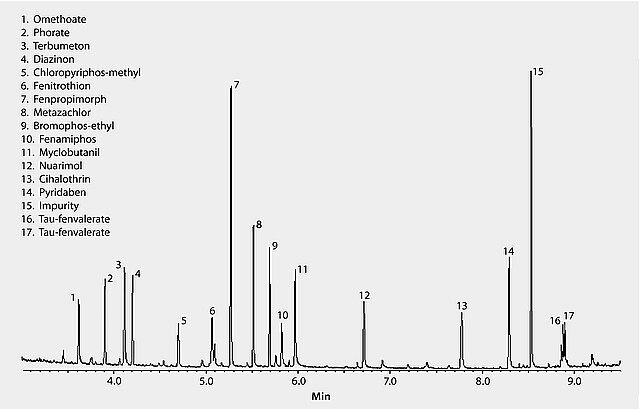 GC Analysis of a 16-Component Pesticide Mix on SLB®-5ms (10 m x 0.10 mm ...