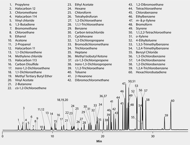 us-epa-method-325-gc-analysis-of-volatile-organic-compounds-on-spb