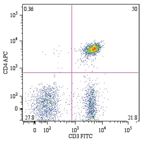 CD4-APC monoclonal antibody | Flow Cytometry | SAB4700060 | Sigma-Aldrich