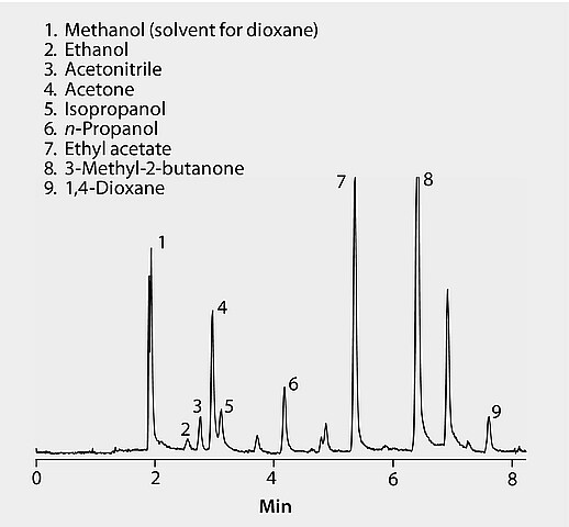 GC Analysis of Solvents in Water on SPB®-1 SULFUR after SPME using 75 ...