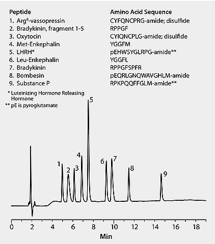 HPLC Analysis Of Peptides On Discovery® BIO Wide Pore C18 (PFPA Mobile ...