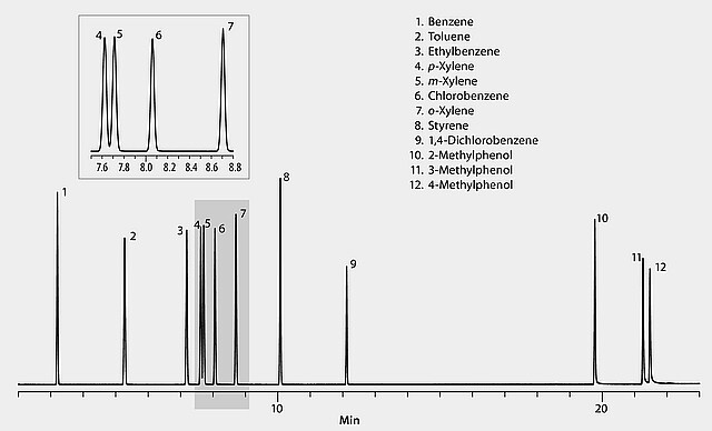 Gc Analysis Of Xylene Isomers On Slb Il60 Sigma Aldrich