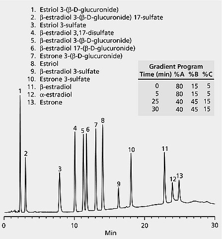 HPLC Analysis of Conjugated Estrogens on Discovery® HS C18 | Sigma-Aldrich