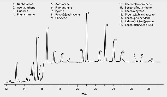 Hplc Analysis Of Pahs In Canola Oil On Supelcosil Lc Pah After Spe Using Supelclean Ez Pop Np Sigma Aldrich