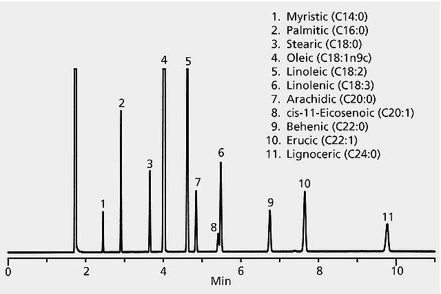 GC Analysis of FAMEs in Rapeseed Oil on SLB®-IL100 | Sigma-Aldrich