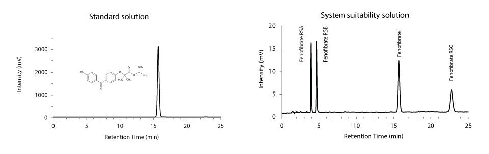 HPLC Analysis Of Fenofibrate And Its Impurities By Following The USP43 ...