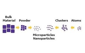 Gráfico de la síntesis de nanopartículas y micropartículas dividido en técnicas físicas, químicas y biológicas en las que se utilizan métodos ascendentes y descendentes.