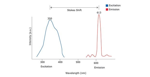 A schematic of the Excitation and Emission profile of Europium showing the peak excitation at 350nm and the peak emission at 613nm. 