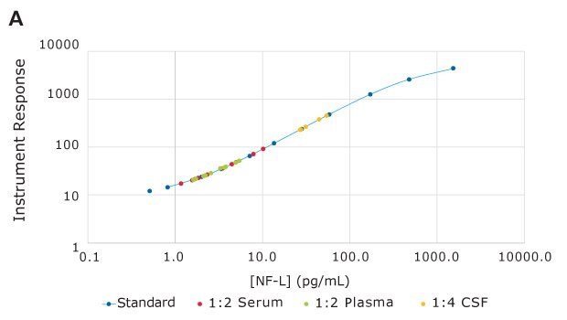 Des &eacute;chantillons de patients humains atteints de la maladie d&apos;Alzheimer&nbsp;(MA) et normaux (sans MA) ont &eacute;t&eacute; achet&eacute;s dans le commerce et analys&eacute;s avec le test SMC<sup>®</sup> pour NF-L, conform&eacute;ment au protocole indiqu&eacute;. Les &eacute;chantillons de s&eacute;rum (n=10, en rouge), de plasma recueilli sur EDTA dipotassique (n=10, en vert) et de LCS (n=5, en jaune) sont pr&eacute;cis&eacute;ment ressortis dans la plage de la courbe de r&eacute;f&eacute;rence (en bleu).