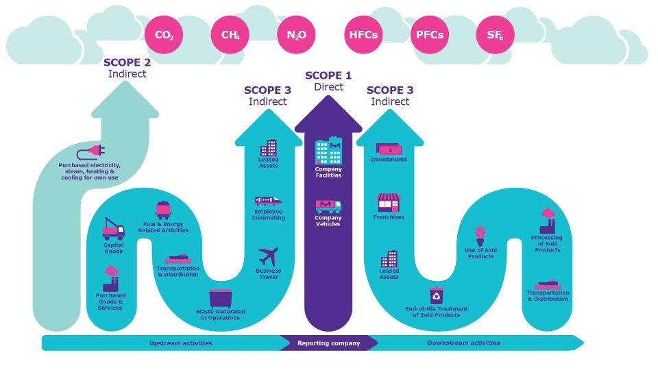 Greenhouse gas emissions broken into three categories, Scope 1, 2 and 3. Scope 1 are direct emissions generated by Company Facilities and Company Vehicles. Scope 2 are indirect emissions generated by Purchased electricity, Steam, Heating and Cooling for own use. Scope 3 emissions are also indirect and make up the majority of a company’s footprint, covering the following: Leased Assets, Employee Commuting, Business Travel, Waste Generated in Operations, Transportation & Distribution, Fuel & Energy Related Activities, Capital Goods, Purchased Goods & Services, Investments, Franchises, Leased Assets, End-of-life Treatment of Sold Products, Use of Sold Products, Transportation and Distribution, and Processing of Sold Products.