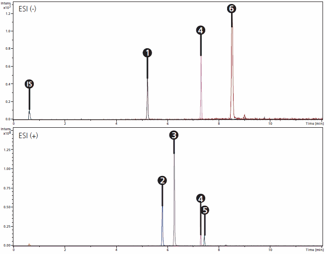 Graphs of extracted ion chromatograms (EIC) of the cannabinoid test mixture containing 6 different natural and synthetic cannabinoids and digoxin as internal standard (IS).