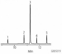 A chromatogram image displaying the results of a gas chromatography-mass spectrometry (GC-MS) analysis. The setup includes a SLB™-ms column and details such as oven temperature settings, injection volume, and carrier gas specifications. The chromatogram shows peaks corresponding to five analytes: 1. Cyanuric acid, 2. Armmelide, 3. 2,6-Diamino-4-chloropyrimidine (internal standard), 4. Armmelide, and 5. Melamine, plotted against time (minutes) on the x-axis. The peaks are labeled with corresponding numbers.