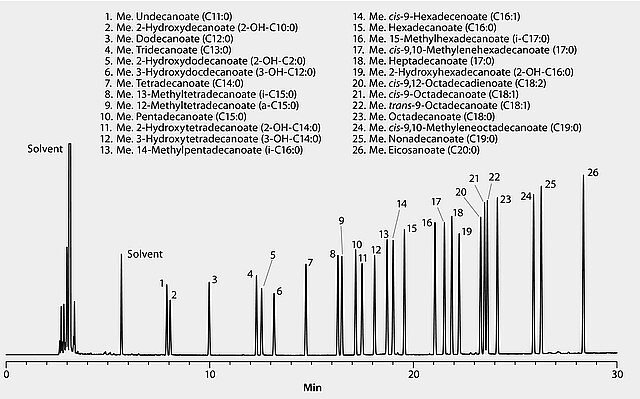 GC Analysis of Bacterial Acid Methyl Esters (BAMEs) on Equity®-1