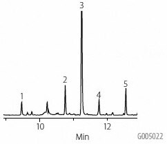 A chromatogram image illustrating the results of a gas chromatography-mass spectrometry (GC-MS) analysis of dog food spiked with each analyte at a concentration of 10 µg/g, followed by extraction and the addition of an internal standard at 1000 ng/mL in pyridine:Sylon BFT. The chromatogram displays multiple peaks plotted against time (minutes) on the x-axis, with five peaks labeled with corresponding numbers. The text indicates that other conditions are the same as in a referenced figure for peak identification.