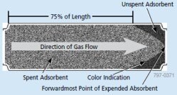 Breakthrough Begins at About 75% of Apparent Purifier Capacity