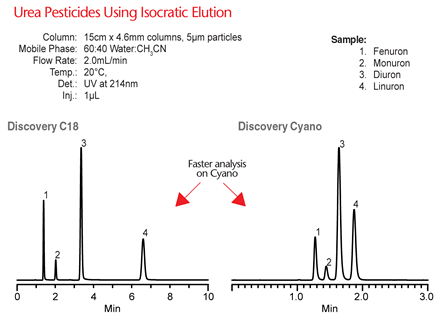 Urea pesticides