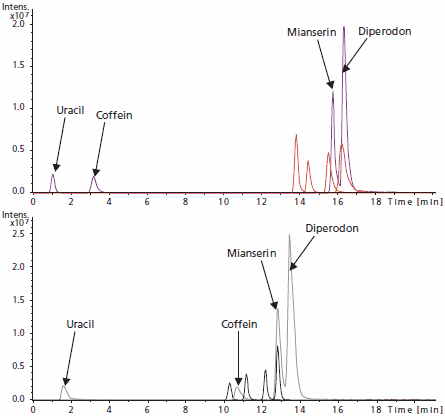 Column performance of Discovery BIO Wide Pore (upper) and Astec apHera C18 (lower) toward 4 small test molecules compared to peptide mixture described in Figure 2.