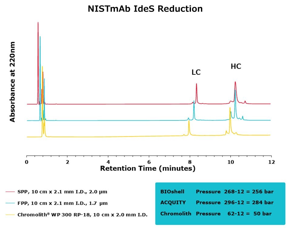 IdeS Reduced NIST mAb Comparison Image Alt text: Comparison of separation performance between Chromolith®, a SPP, and an FPP-packed column in analyzing IdeS digested NIST mAb