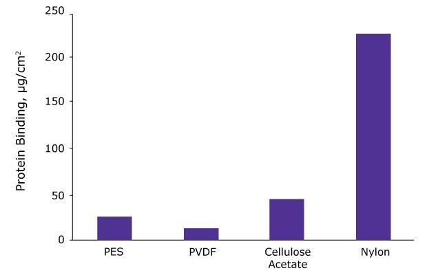 Bar graph showing protein binding in micrograms per centimeter squared of PES, PVDF, cellulose acetate, and nylon filters. PES filters bound protein at a rate of ~25 micrograms per square centimeter of filter. PVDF filters bound protein at a rate of ~10 micrograms per square centimeter of filter. Cellulose acetate filters bound protein a rate of ~50 micrograms per square centimeter of filter. And Nylon filters bound protein at a rate of ~230 micrograms per square centimeter of filter.