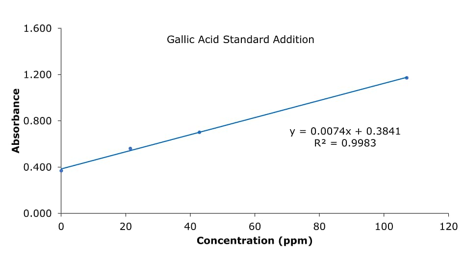 A graph displaying a linear relationship between concentration (x-axis, in ppm) and absorbance (y-axis). The x-axis ranges from 0 to 100 ppm, and the y-axis ranges from 0 to 1.6 absorbance units. The data points are marked as blue dots, forming a straight line, indicating a consistent trend. A best-fit linear regression line is overlaid in purple, with the equation  𝑦 = 0.0074 𝑥 + 0.3841 y=0.0074x+0.3841 and an  𝑅2= value of 0.9983